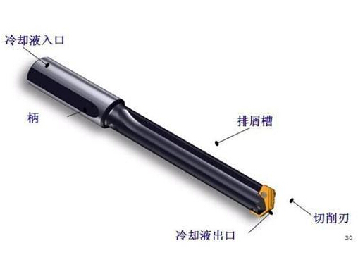 深孔鉆加工方法，運用深孔鉆槍鉆主要步驟以及深孔鉆床操作規范